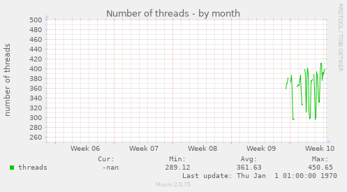 Number of threads
