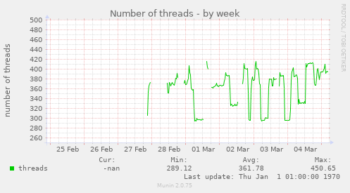 Number of threads