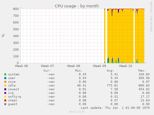 CPU usage