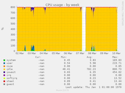 CPU usage