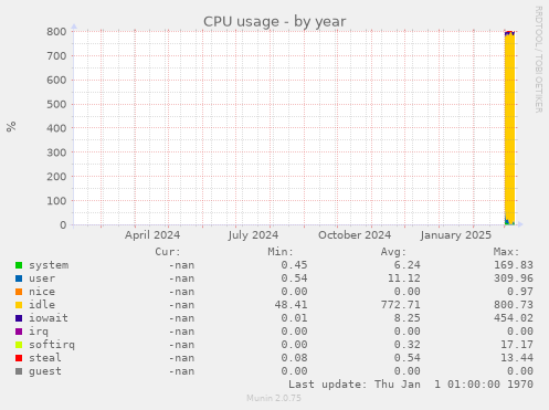 CPU usage