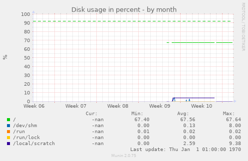 Disk usage in percent