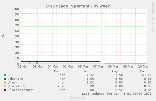 Disk usage in percent