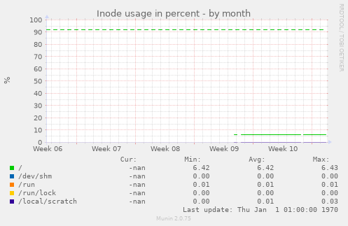 Inode usage in percent