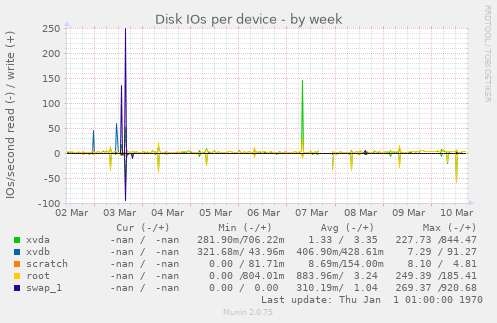 Disk IOs per device