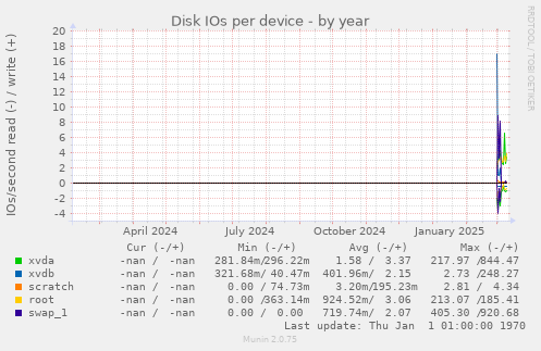 Disk IOs per device