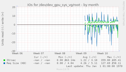 IOs for /dev/dev_gpu_sys_vg/root