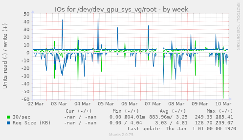 weekly graph