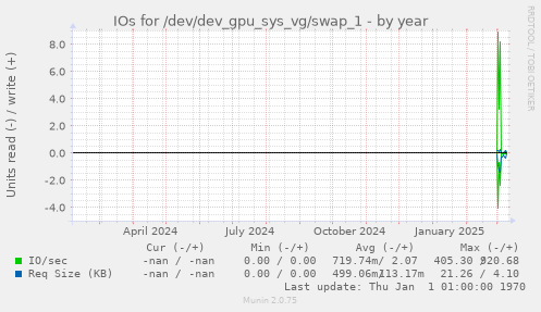 IOs for /dev/dev_gpu_sys_vg/swap_1