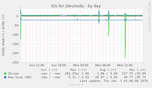 daily graph