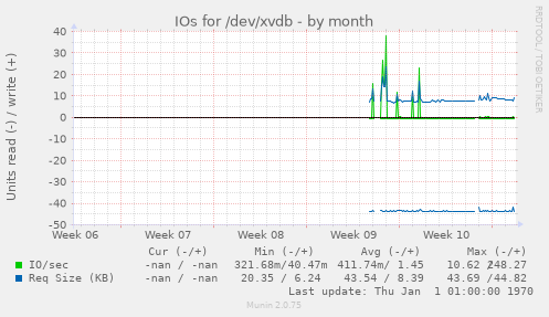 IOs for /dev/xvdb