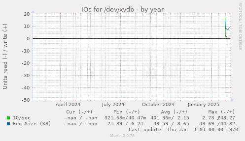 IOs for /dev/xvdb