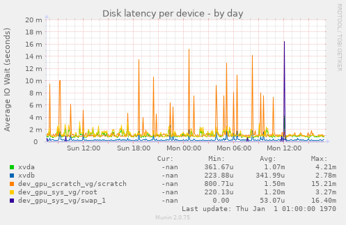 Disk latency per device