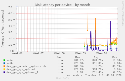 Disk latency per device