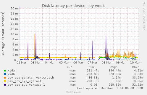 Disk latency per device