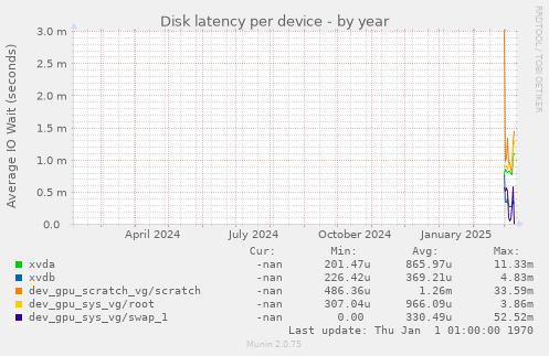 Disk latency per device