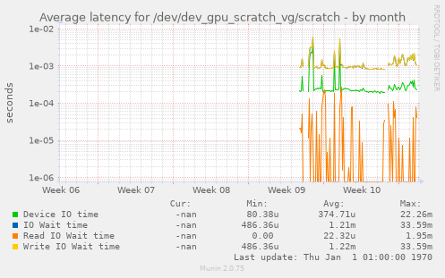 Average latency for /dev/dev_gpu_scratch_vg/scratch