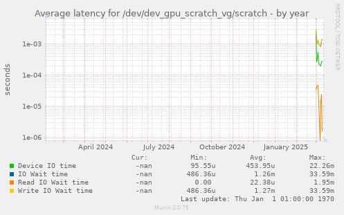 Average latency for /dev/dev_gpu_scratch_vg/scratch