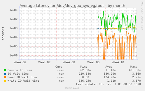 Average latency for /dev/dev_gpu_sys_vg/root