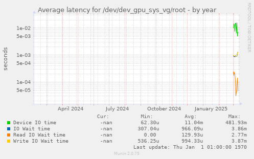 Average latency for /dev/dev_gpu_sys_vg/root