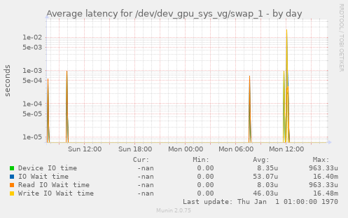 Average latency for /dev/dev_gpu_sys_vg/swap_1