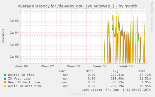 Average latency for /dev/dev_gpu_sys_vg/swap_1