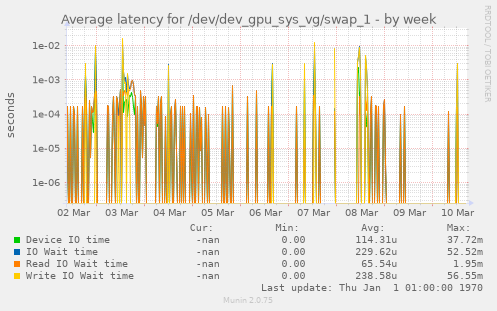 Average latency for /dev/dev_gpu_sys_vg/swap_1