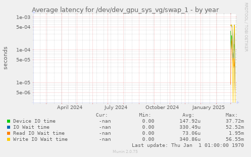 Average latency for /dev/dev_gpu_sys_vg/swap_1