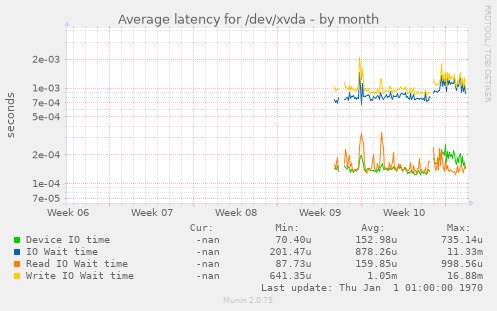 Average latency for /dev/xvda