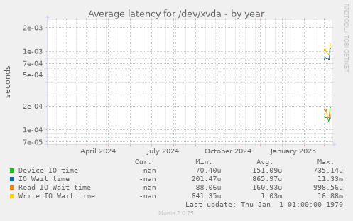 Average latency for /dev/xvda