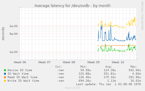 Average latency for /dev/xvdb