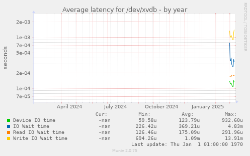 Average latency for /dev/xvdb