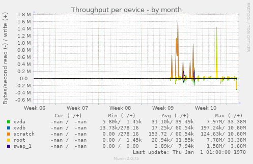 Throughput per device