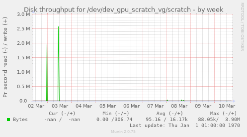 weekly graph