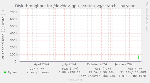 Disk throughput for /dev/dev_gpu_scratch_vg/scratch