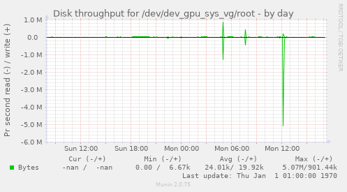 Disk throughput for /dev/dev_gpu_sys_vg/root