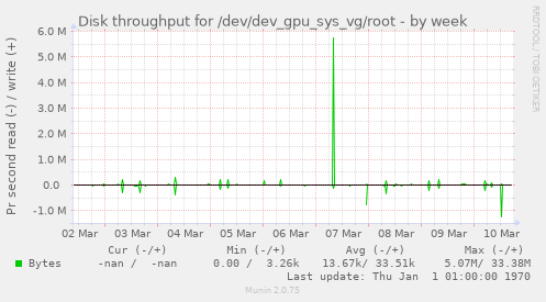 Disk throughput for /dev/dev_gpu_sys_vg/root