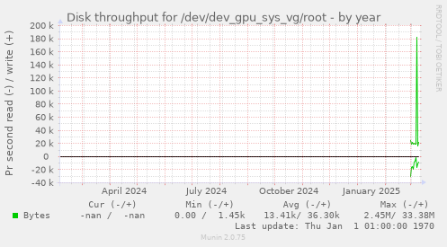 Disk throughput for /dev/dev_gpu_sys_vg/root