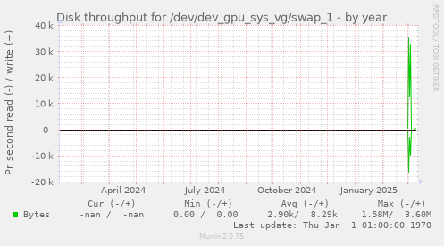 Disk throughput for /dev/dev_gpu_sys_vg/swap_1