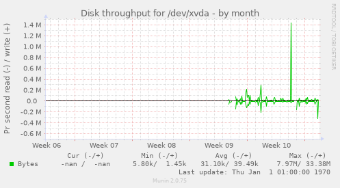 Disk throughput for /dev/xvda