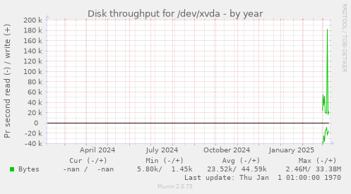 Disk throughput for /dev/xvda