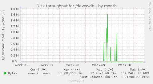 Disk throughput for /dev/xvdb