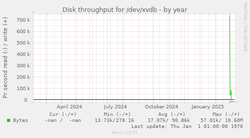 Disk throughput for /dev/xvdb