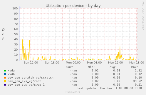 Utilization per device