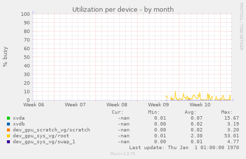 Utilization per device