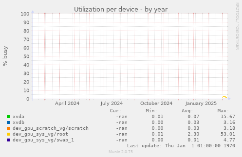 Utilization per device