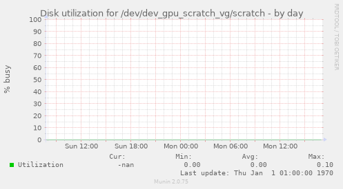 Disk utilization for /dev/dev_gpu_scratch_vg/scratch