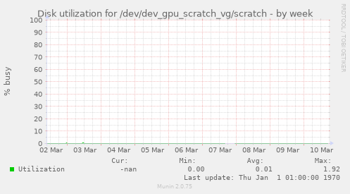 Disk utilization for /dev/dev_gpu_scratch_vg/scratch