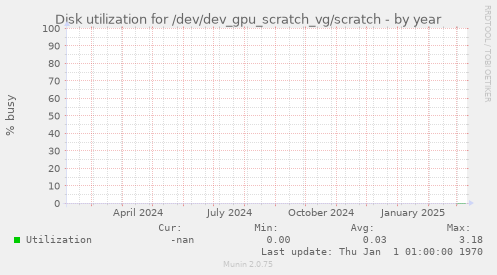 Disk utilization for /dev/dev_gpu_scratch_vg/scratch