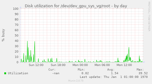 Disk utilization for /dev/dev_gpu_sys_vg/root